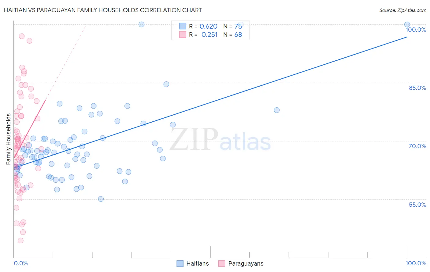 Haitian vs Paraguayan Family Households