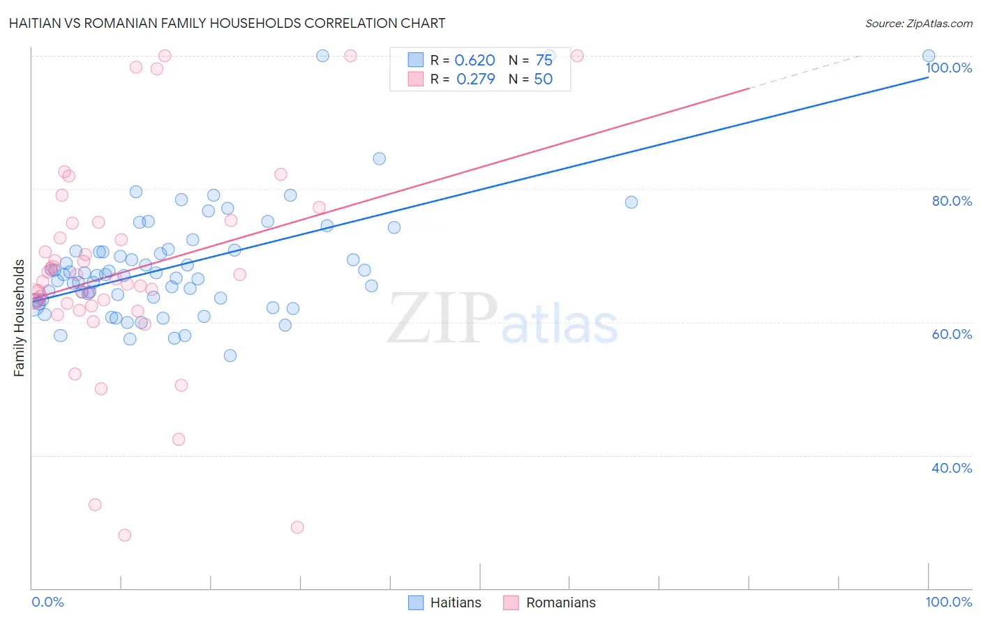 Haitian vs Romanian Family Households