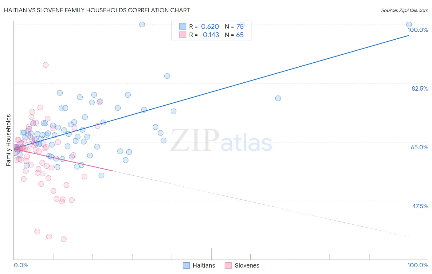 Haitian vs Slovene Family Households