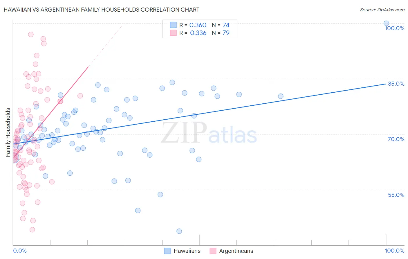 Hawaiian vs Argentinean Family Households