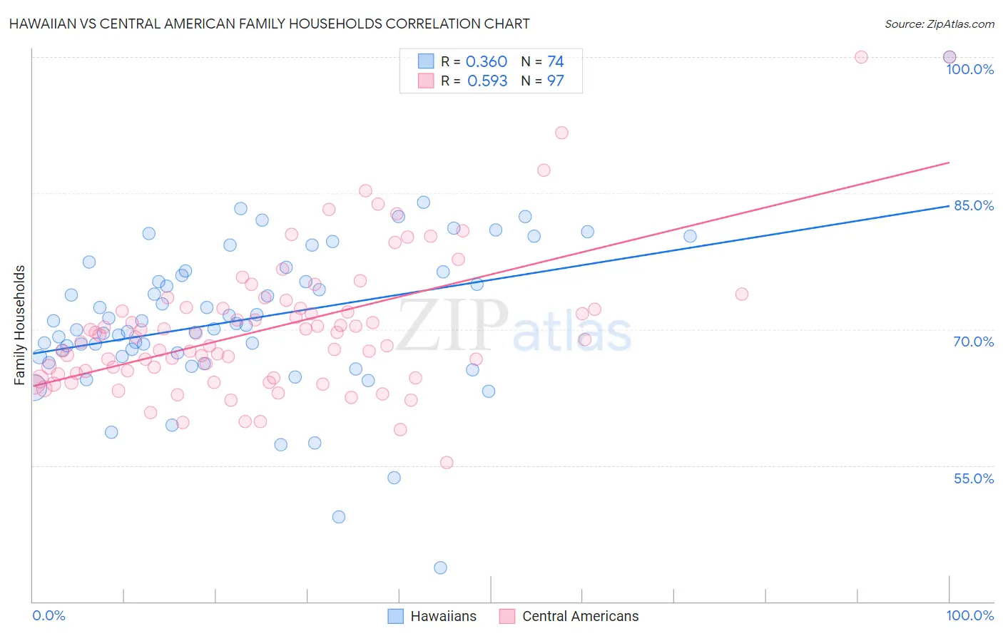 Hawaiian vs Central American Family Households