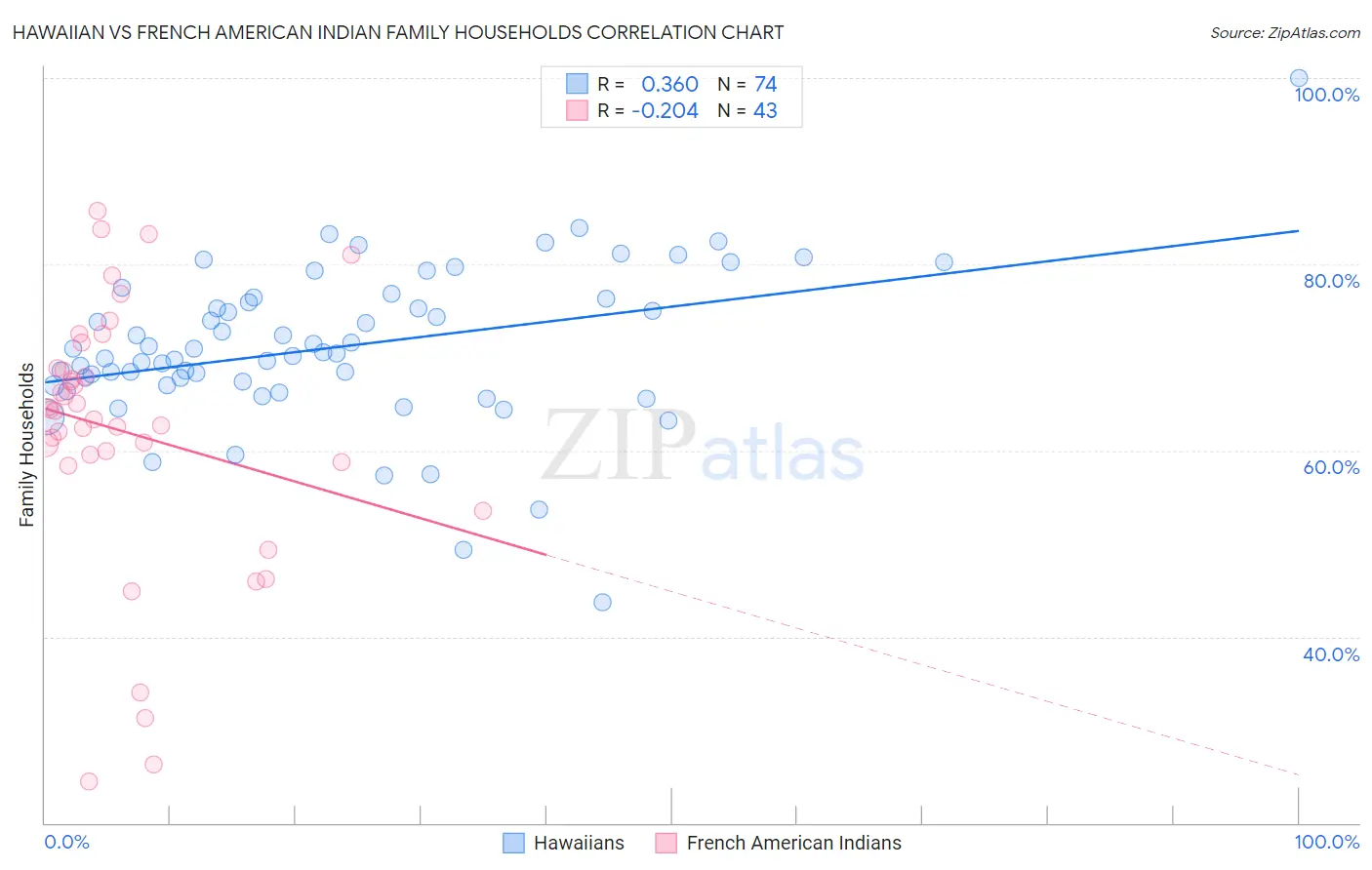 Hawaiian vs French American Indian Family Households