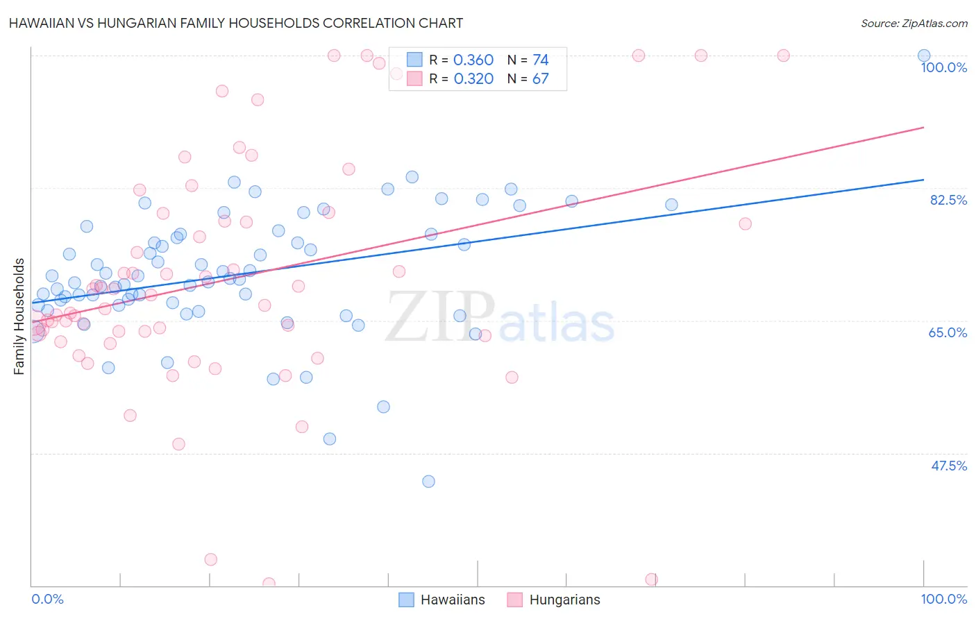Hawaiian vs Hungarian Family Households