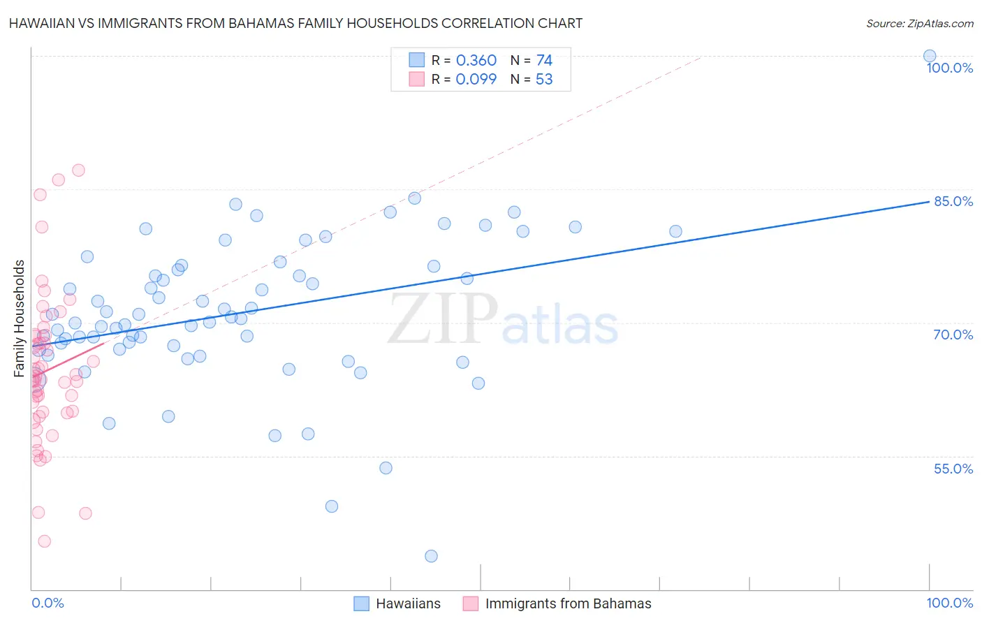 Hawaiian vs Immigrants from Bahamas Family Households