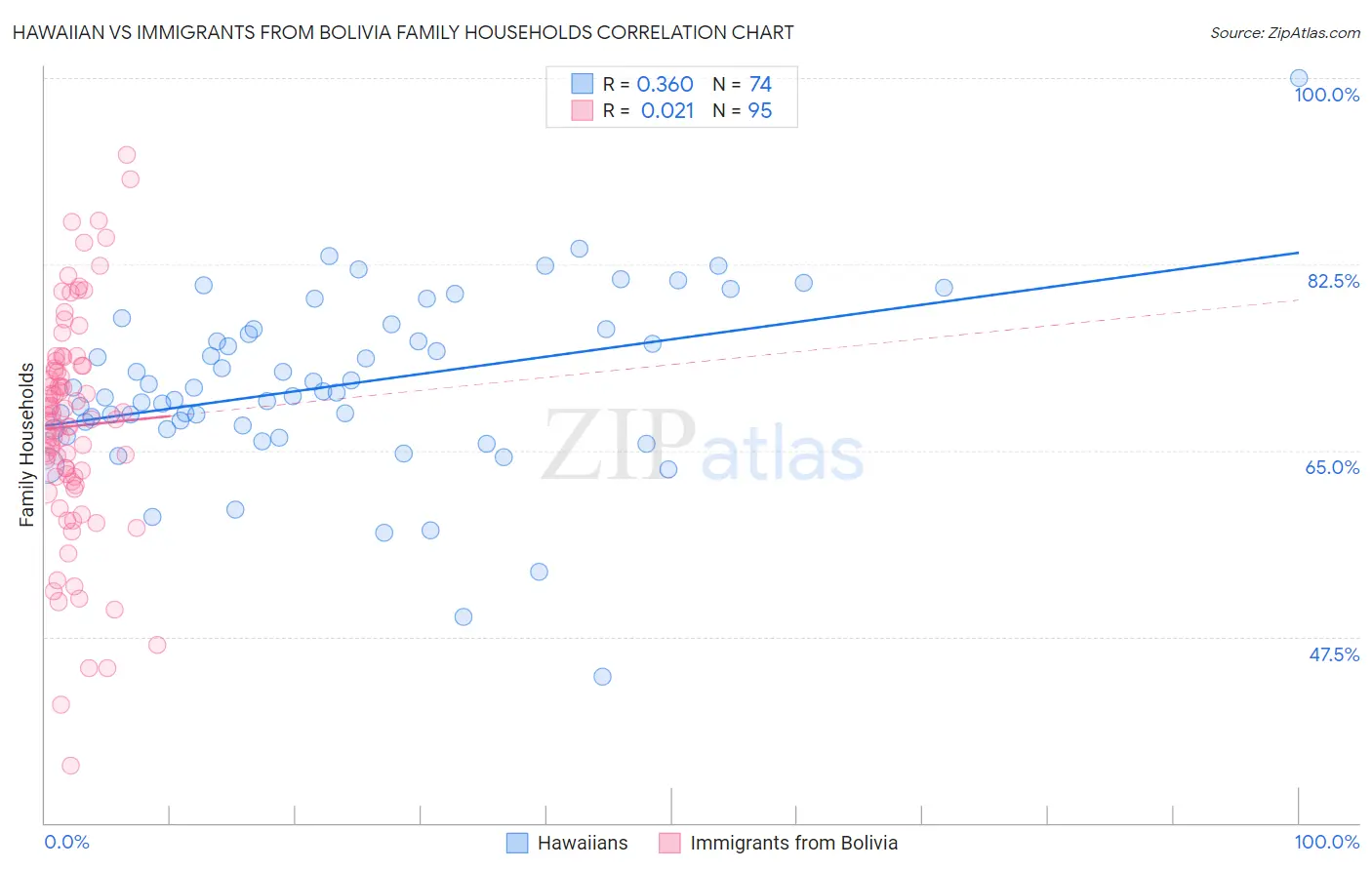 Hawaiian vs Immigrants from Bolivia Family Households