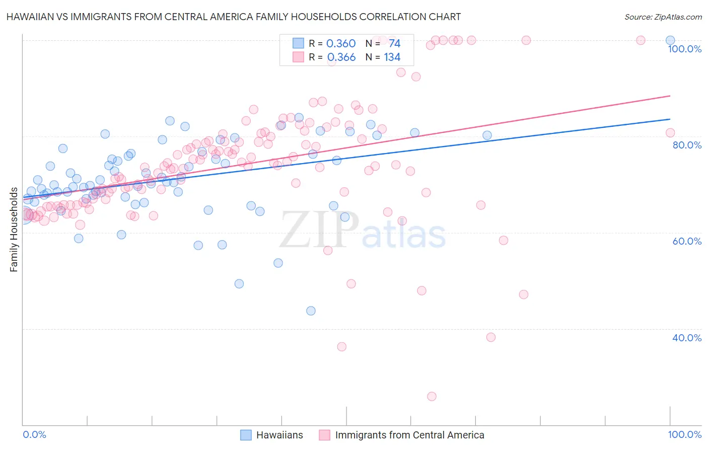 Hawaiian vs Immigrants from Central America Family Households