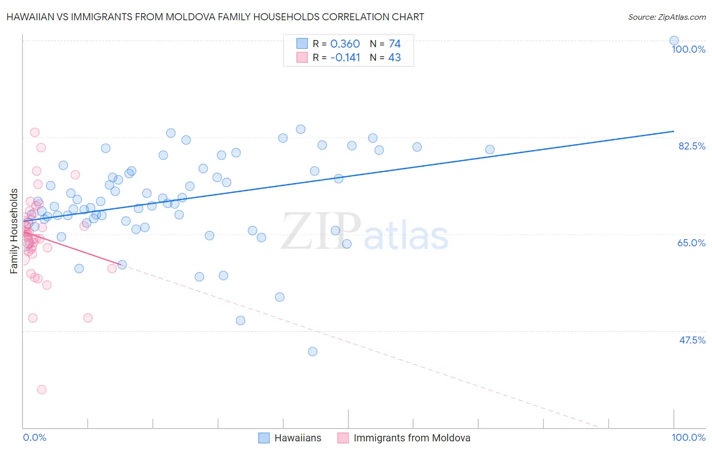 Hawaiian vs Immigrants from Moldova Family Households