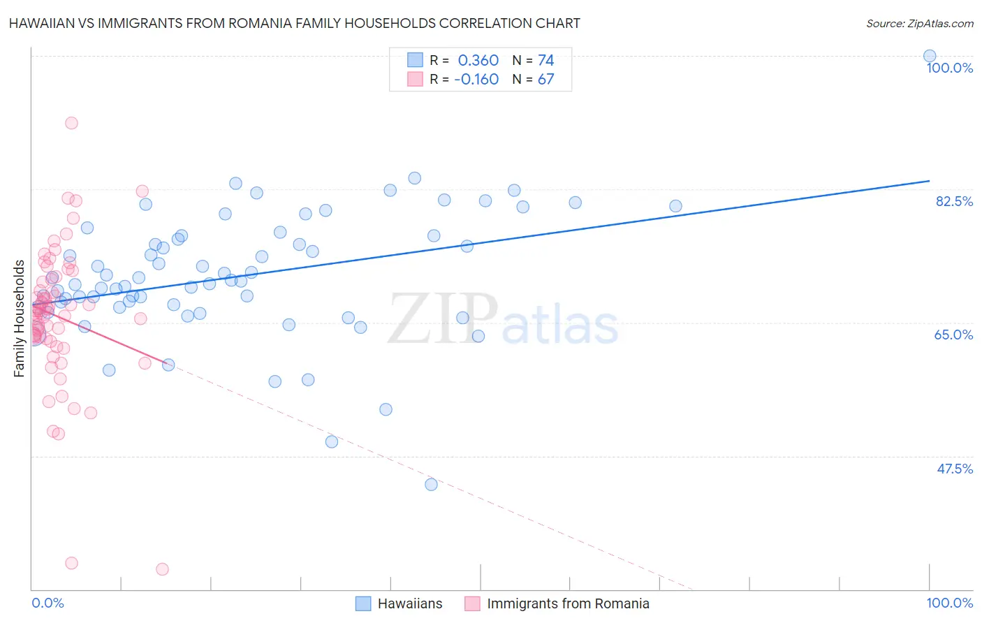 Hawaiian vs Immigrants from Romania Family Households
