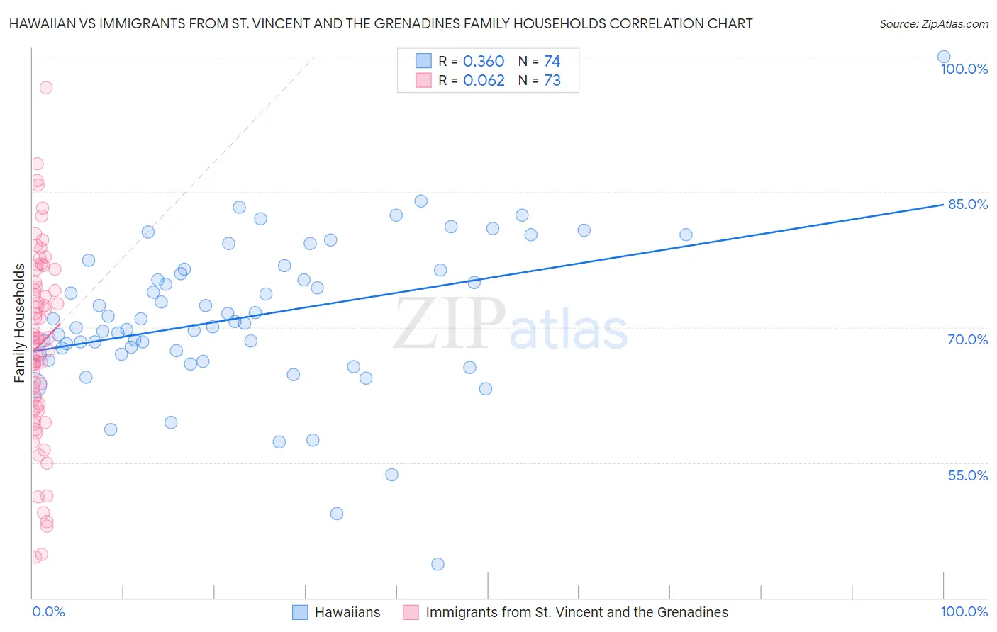 Hawaiian vs Immigrants from St. Vincent and the Grenadines Family Households