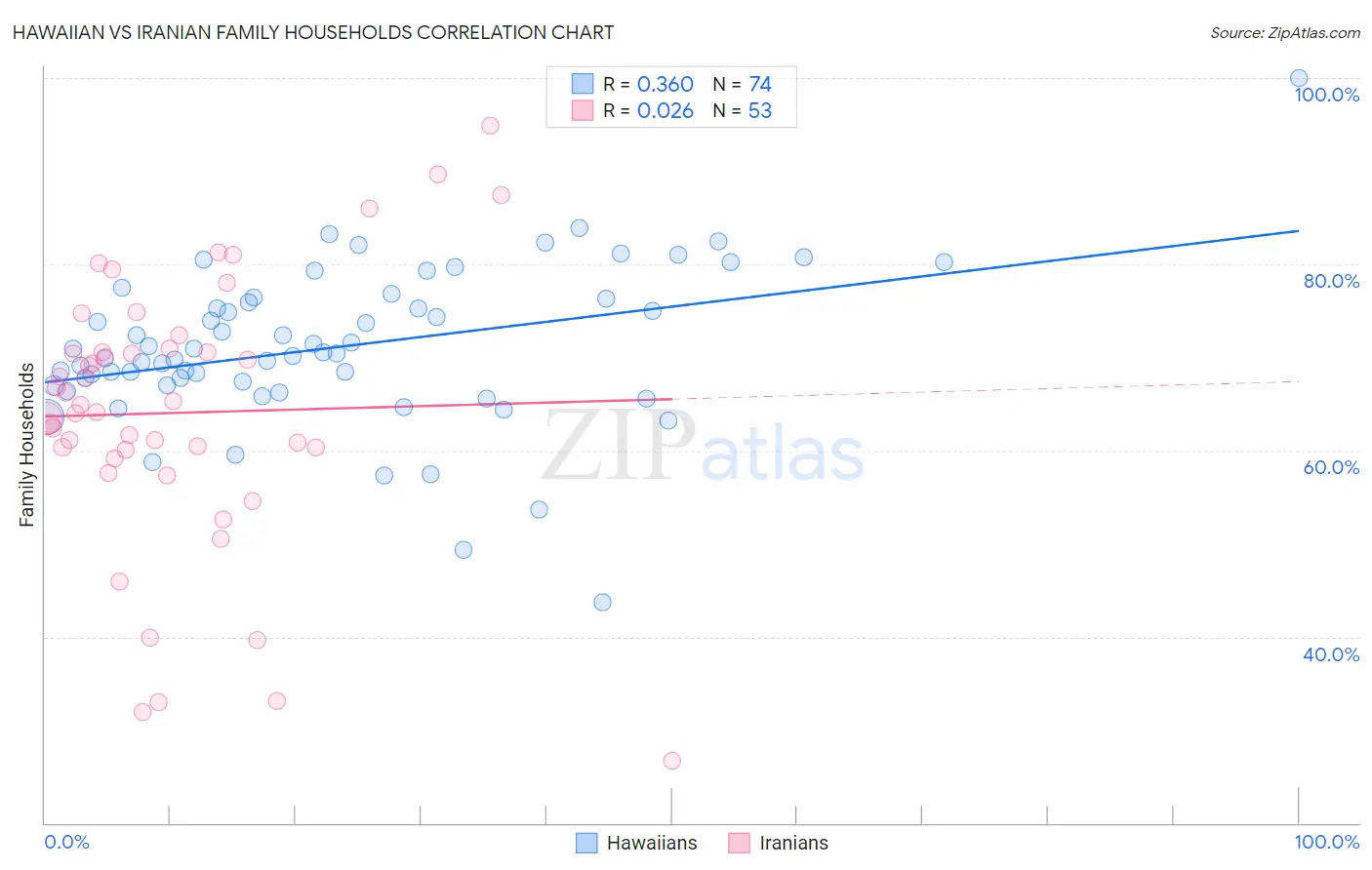 Hawaiian vs Iranian Family Households