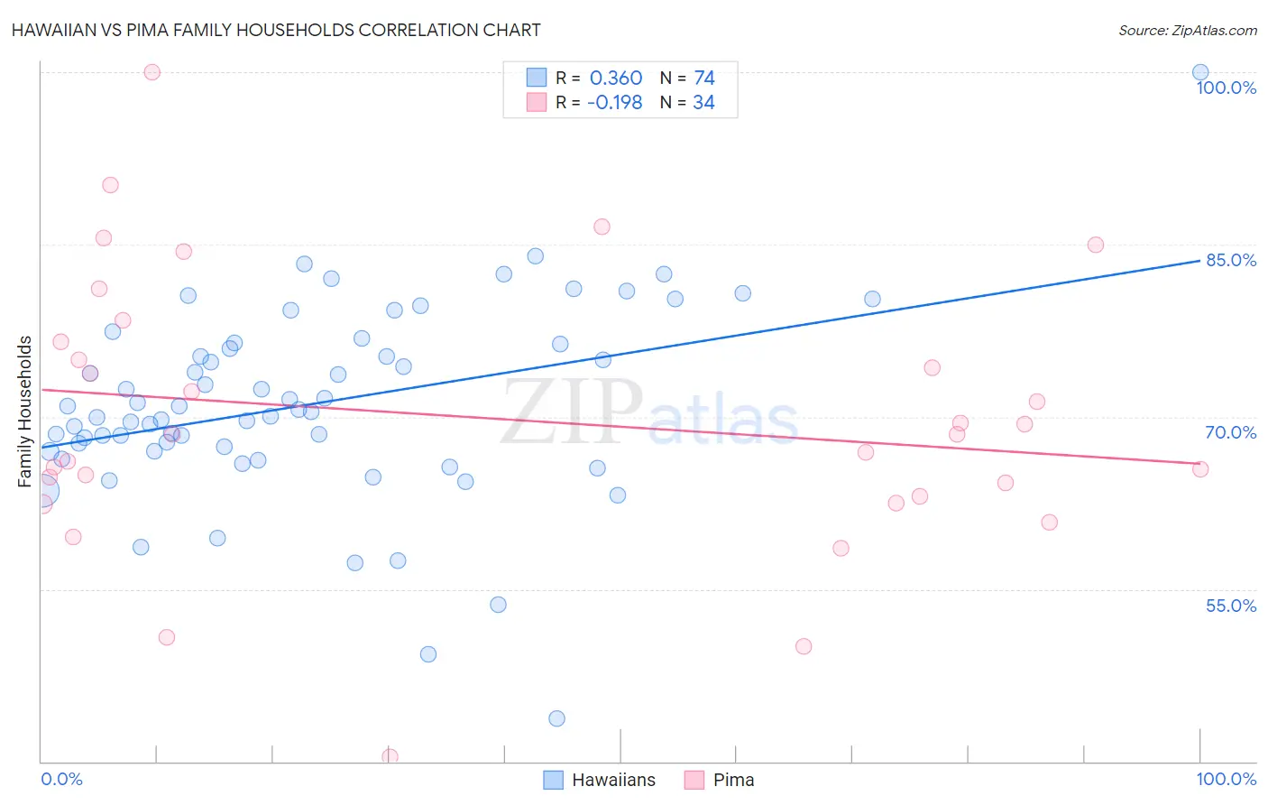 Hawaiian vs Pima Family Households