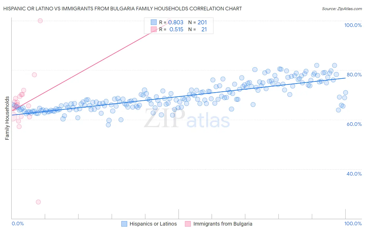 Hispanic or Latino vs Immigrants from Bulgaria Family Households