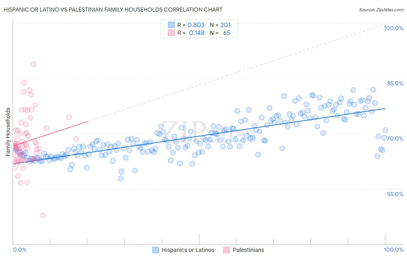 Hispanic or Latino vs Palestinian Family Households