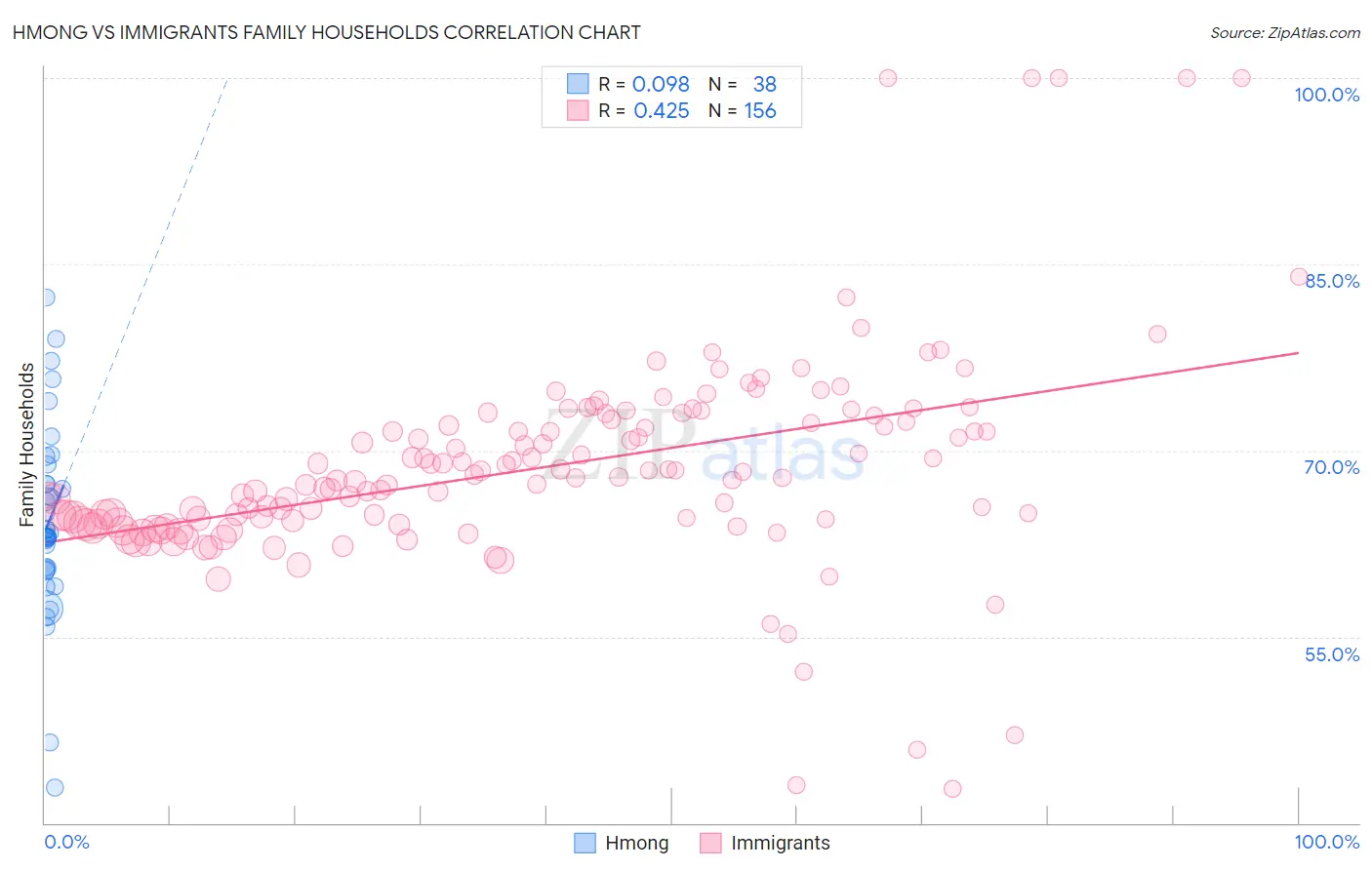 Hmong vs Immigrants Family Households