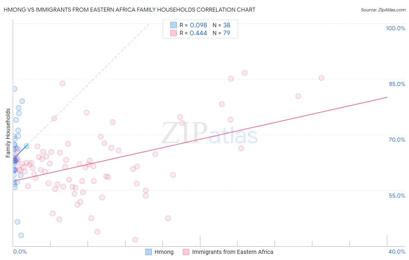 Hmong vs Immigrants from Eastern Africa Family Households