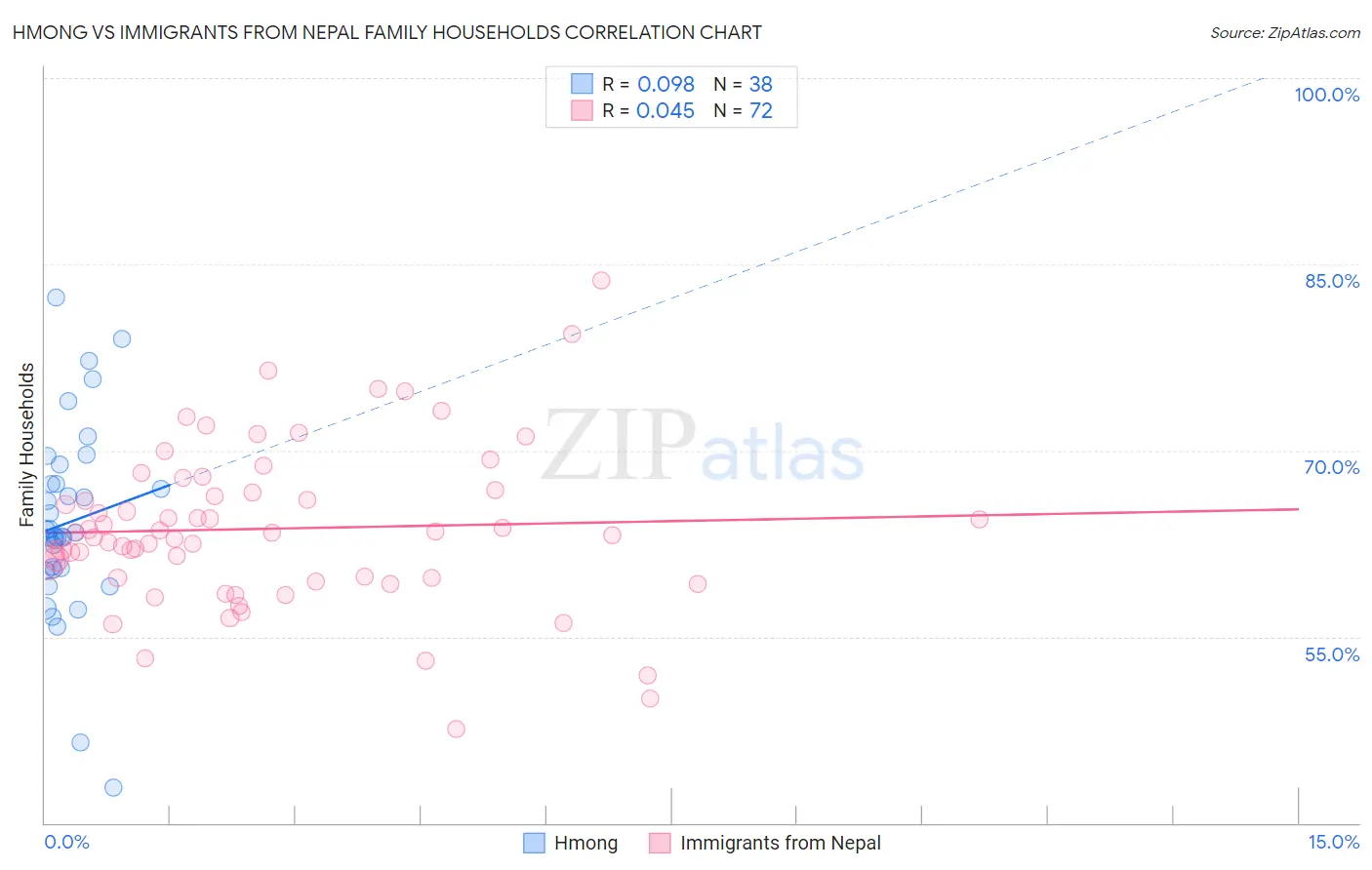 Hmong vs Immigrants from Nepal Family Households