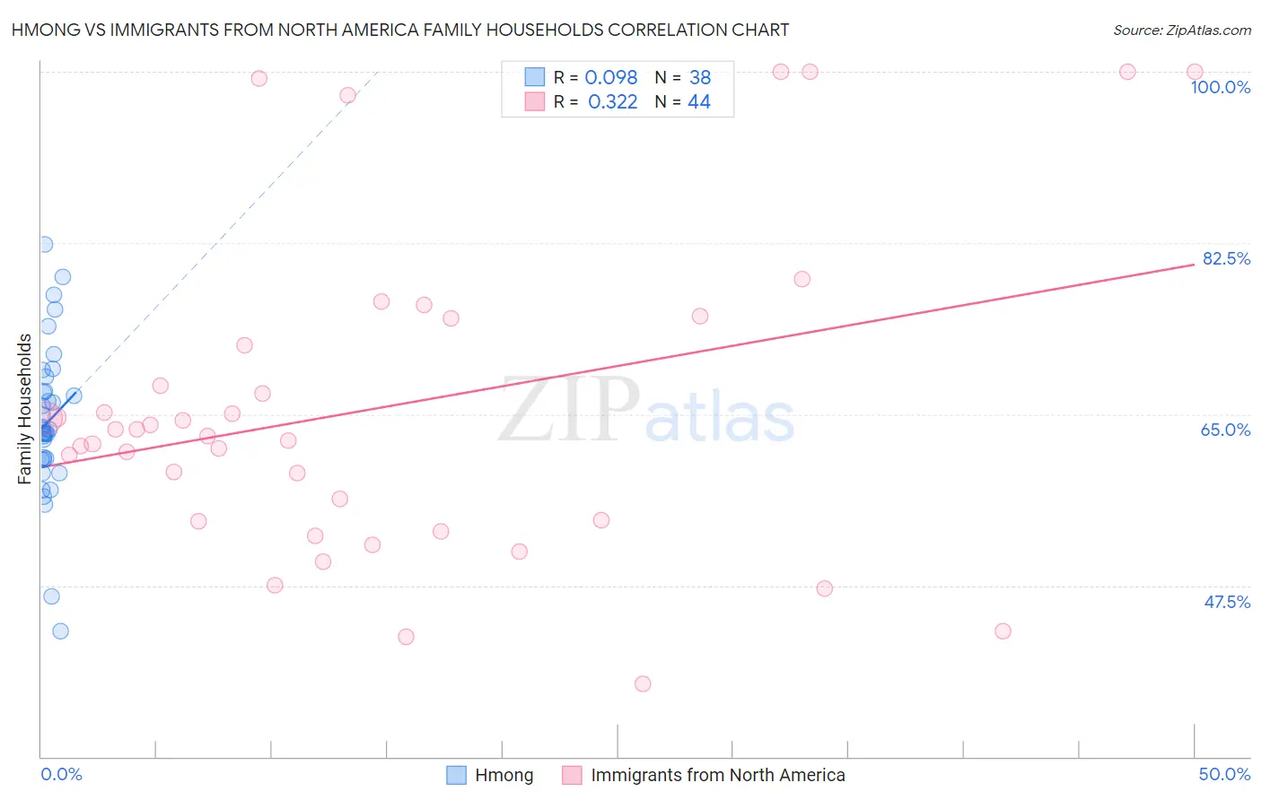 Hmong vs Immigrants from North America Family Households