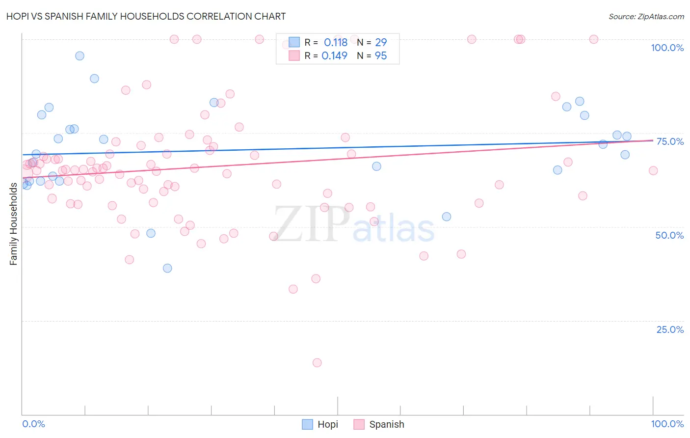 Hopi vs Spanish Family Households