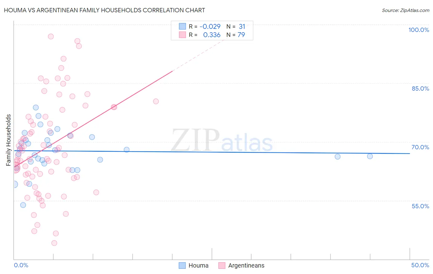 Houma vs Argentinean Family Households