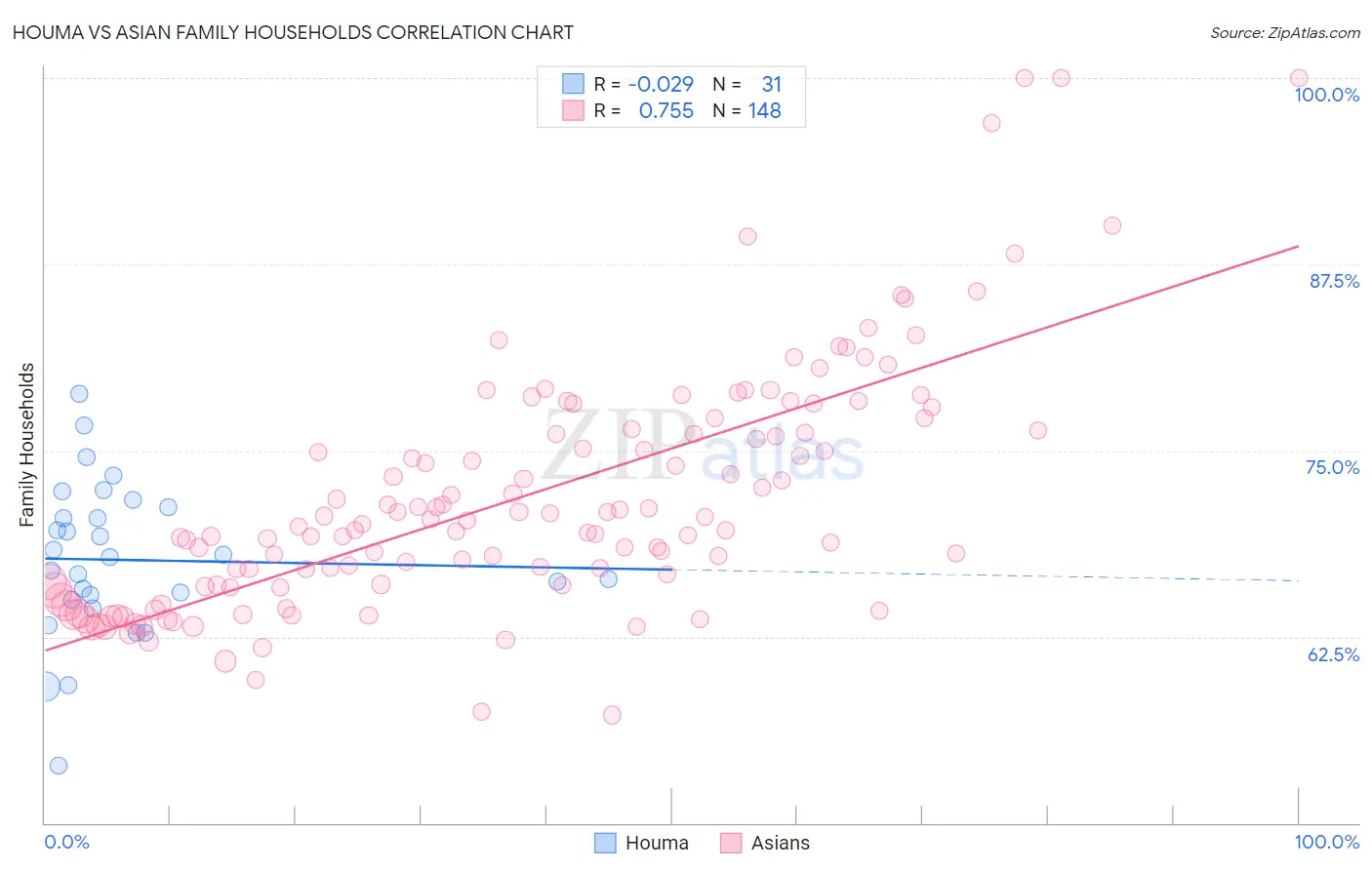Houma vs Asian Family Households