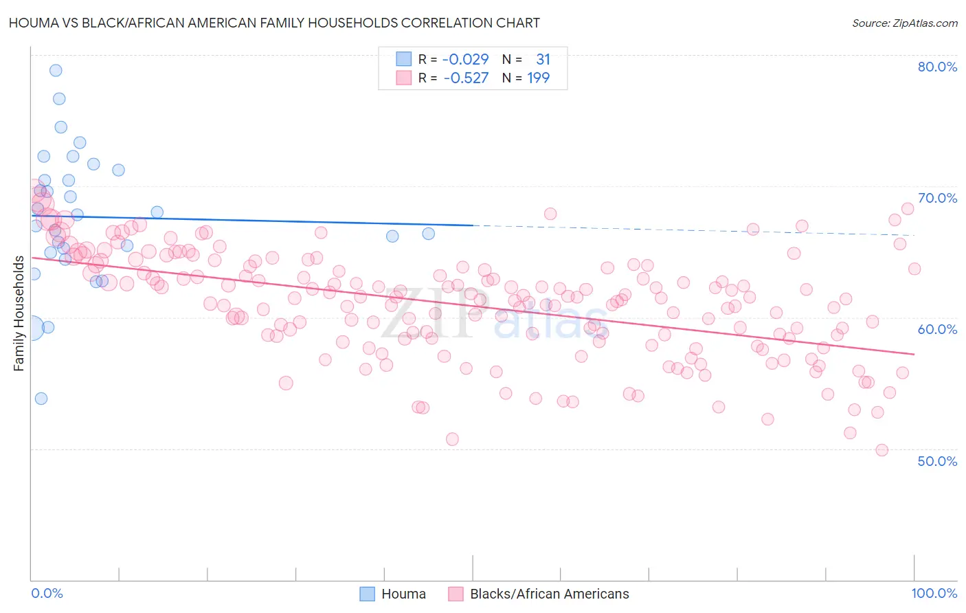 Houma vs Black/African American Family Households