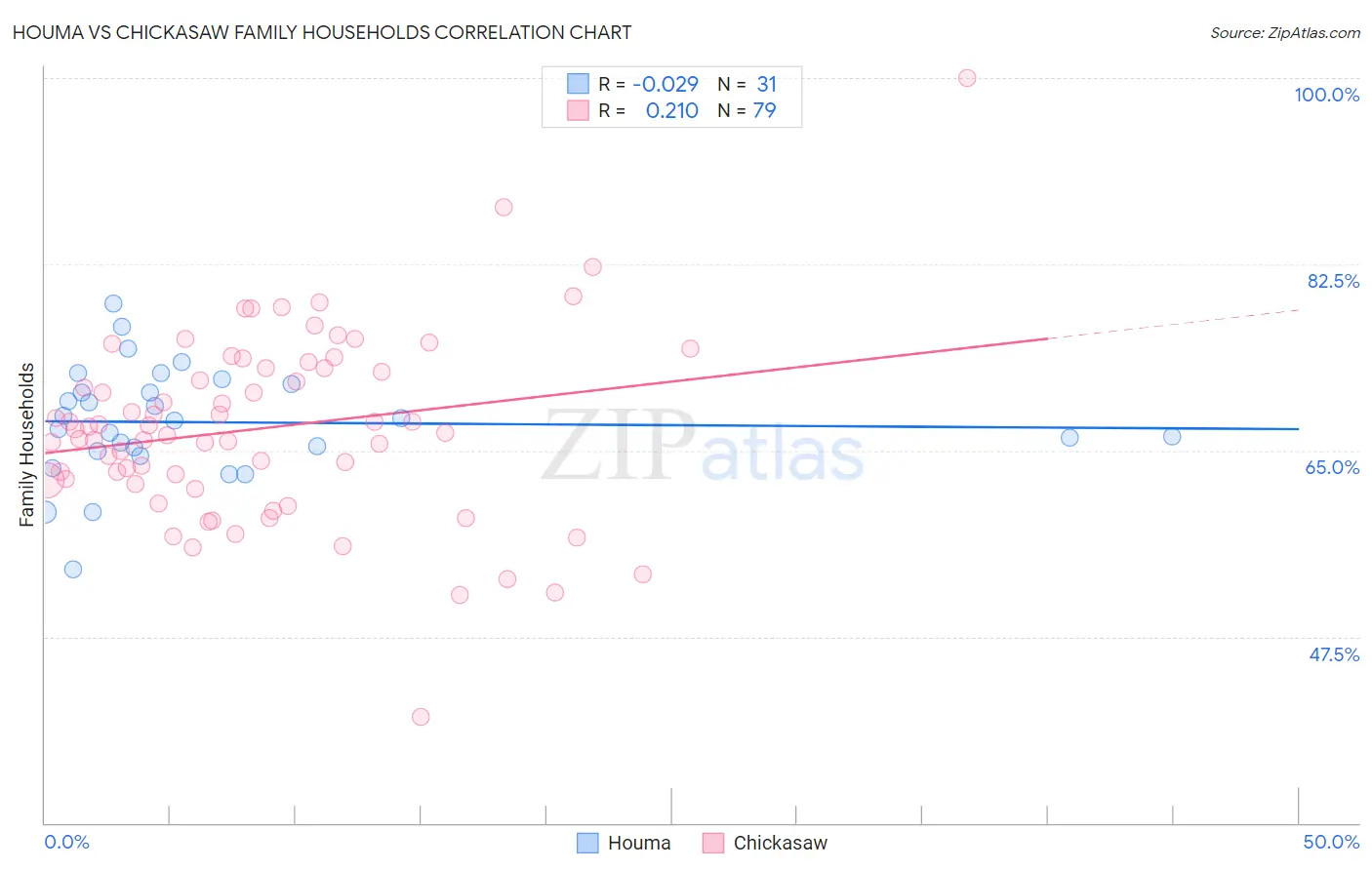 Houma vs Chickasaw Family Households