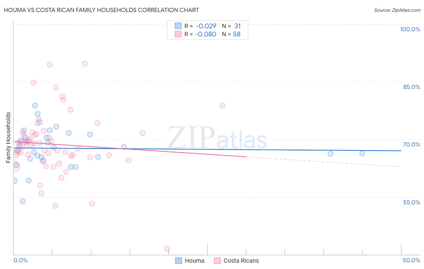 Houma vs Costa Rican Family Households