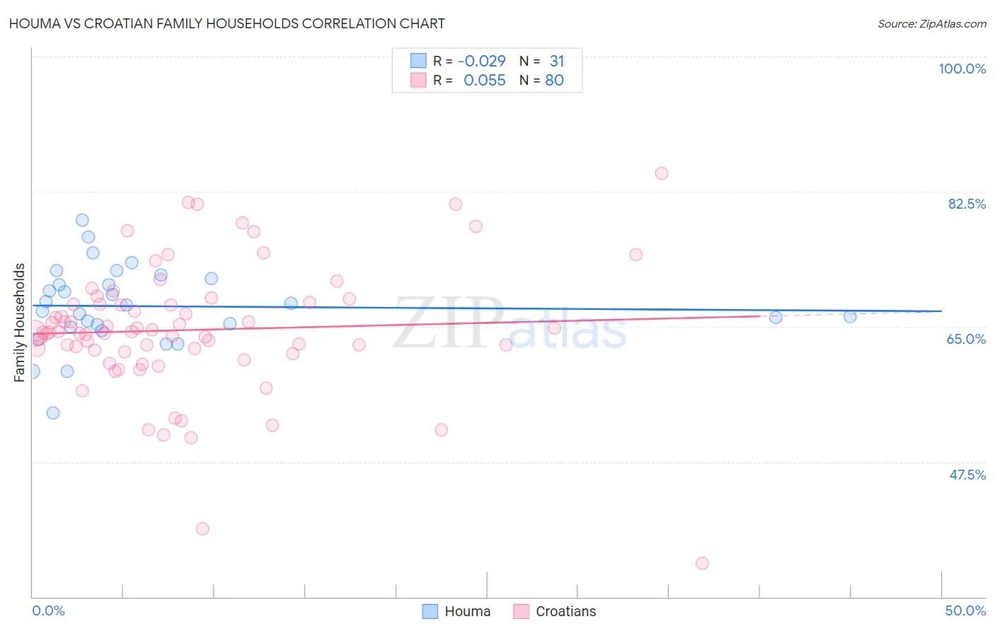 Houma vs Croatian Family Households