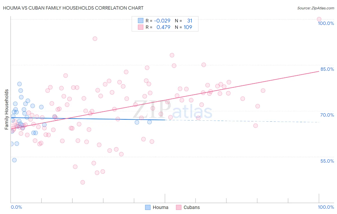 Houma vs Cuban Family Households