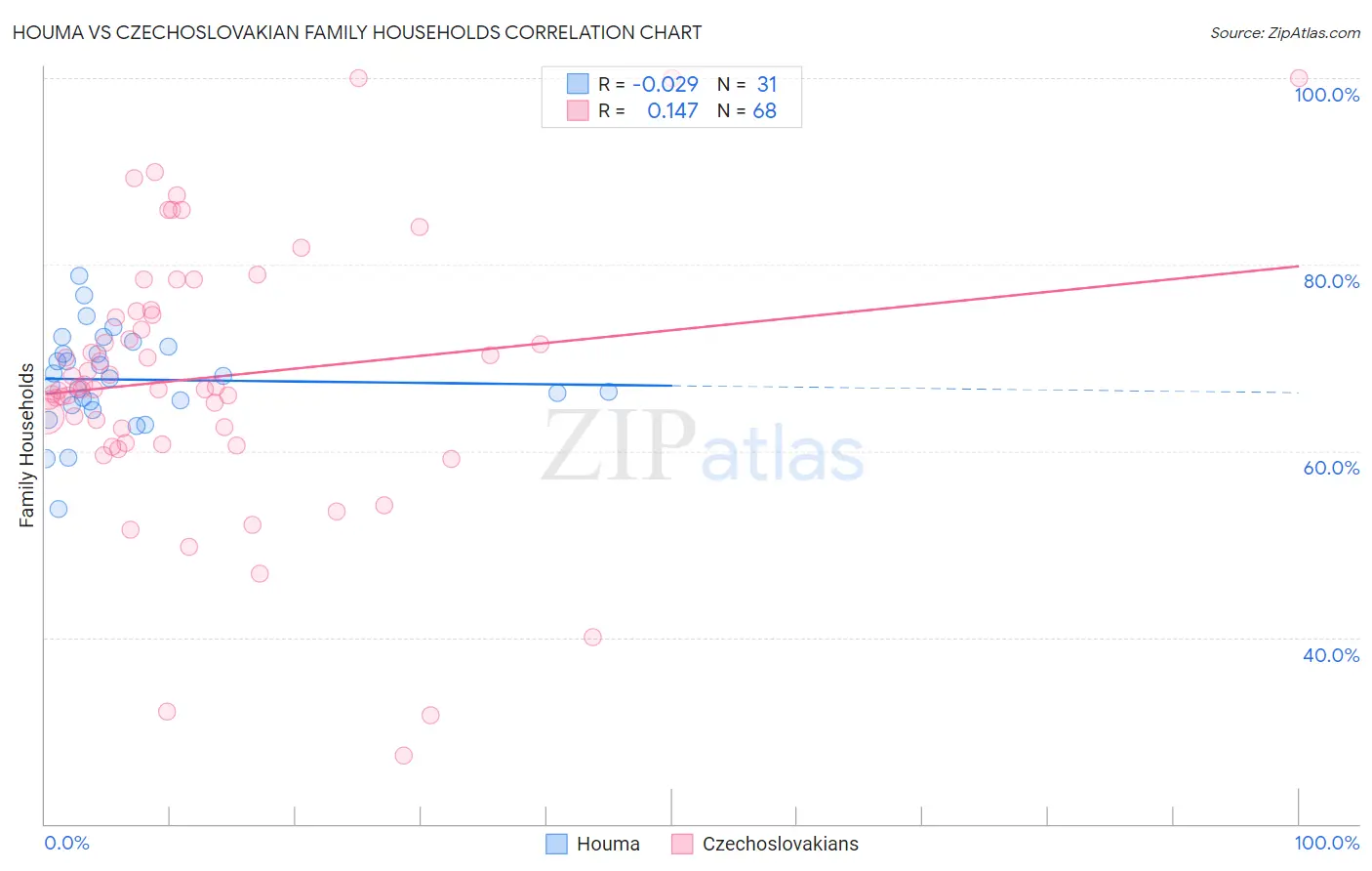 Houma vs Czechoslovakian Family Households