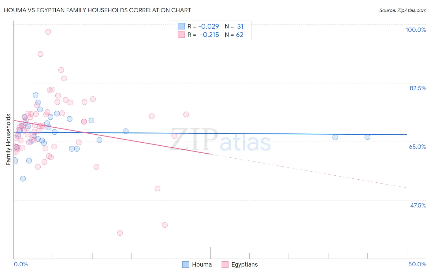 Houma vs Egyptian Family Households