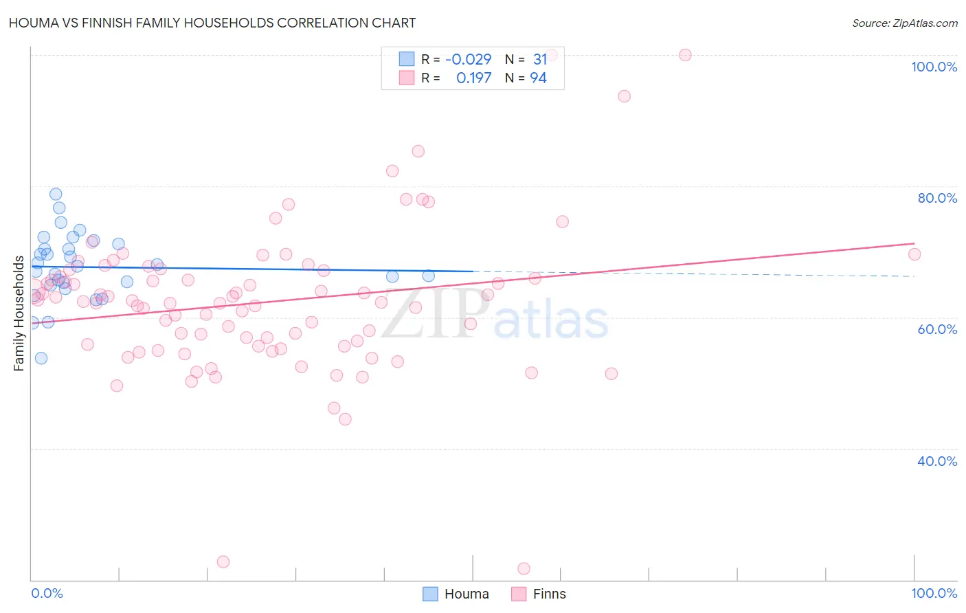 Houma vs Finnish Family Households