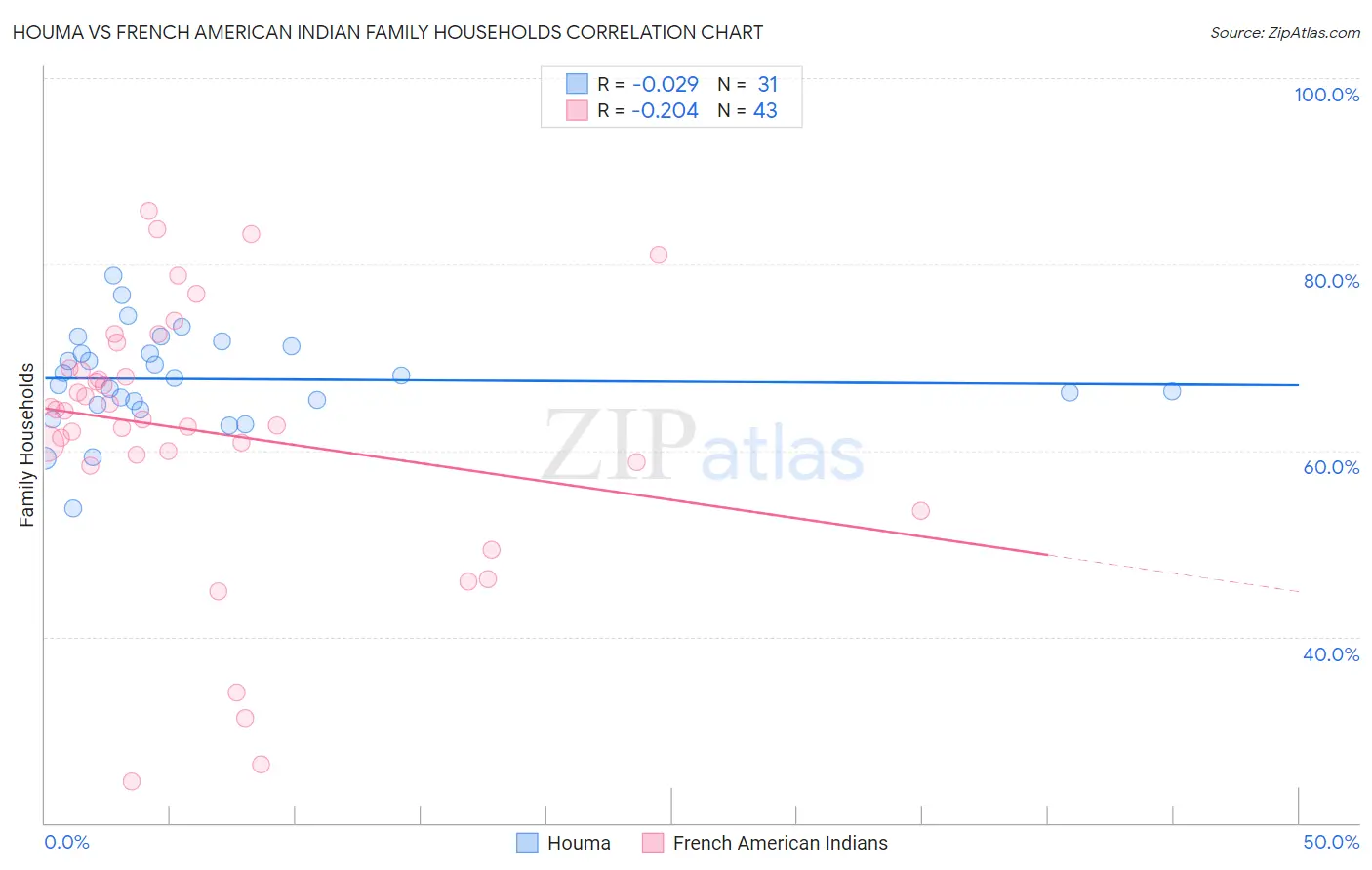 Houma vs French American Indian Family Households