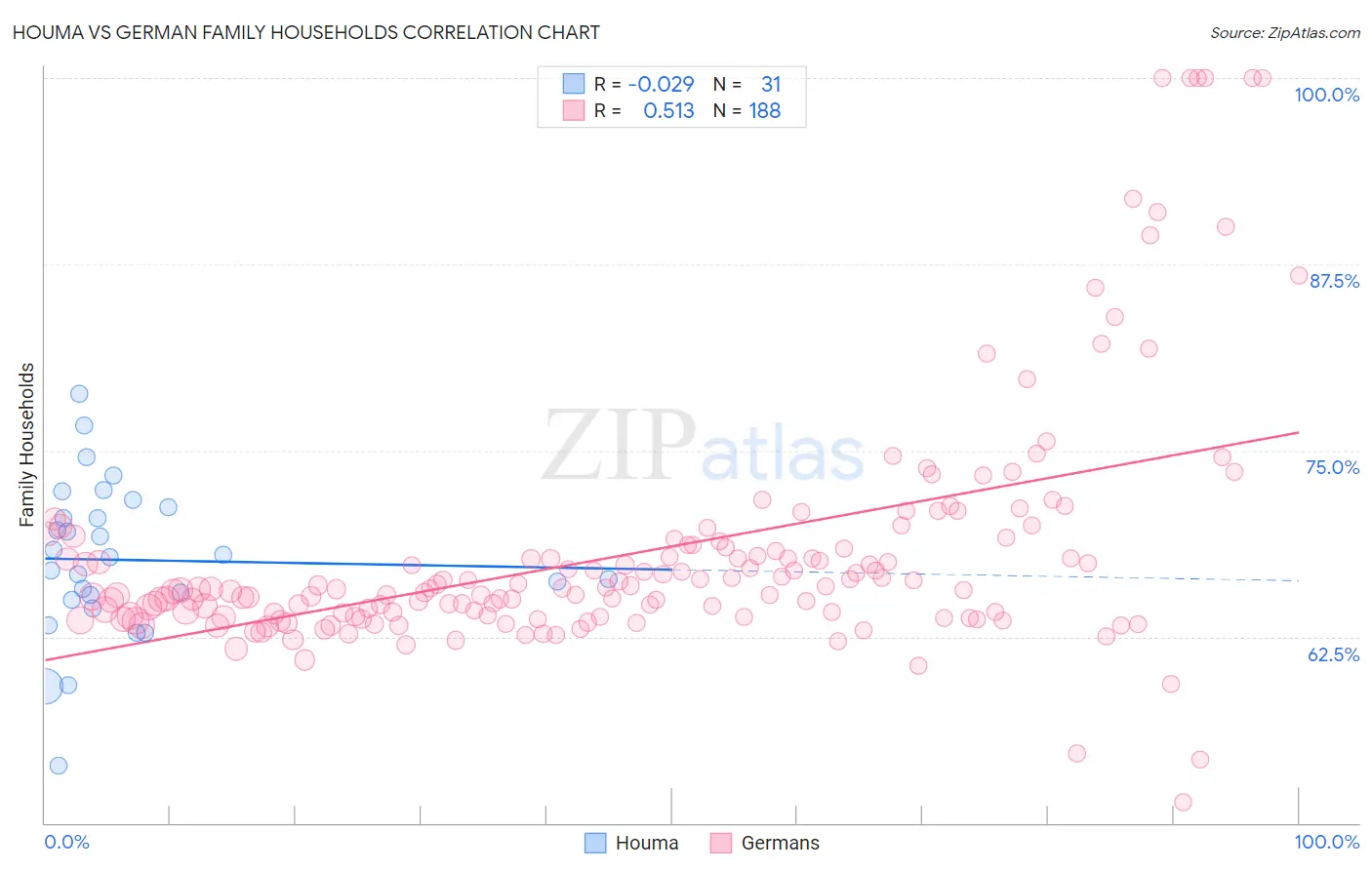 Houma vs German Family Households