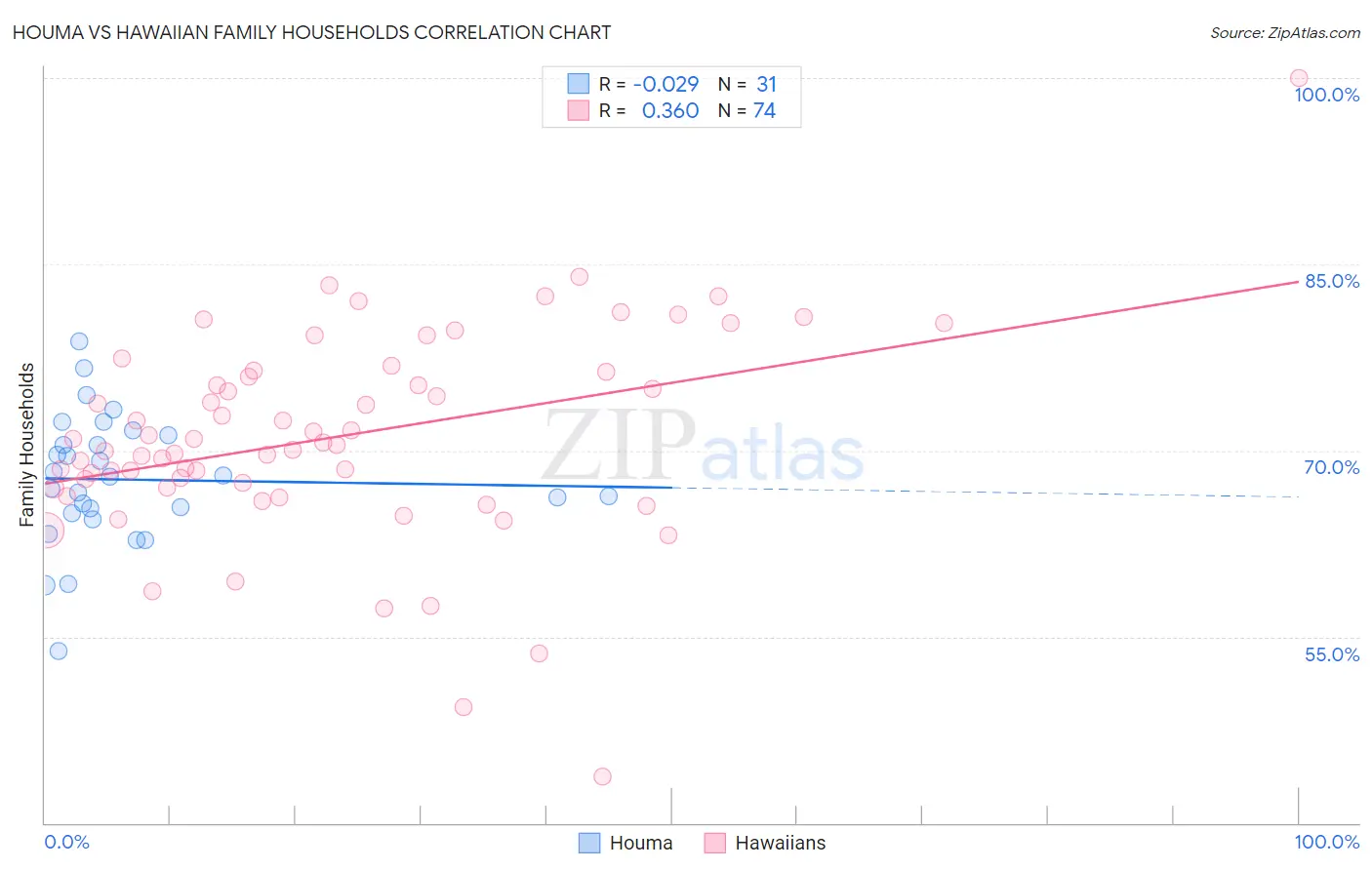 Houma vs Hawaiian Family Households