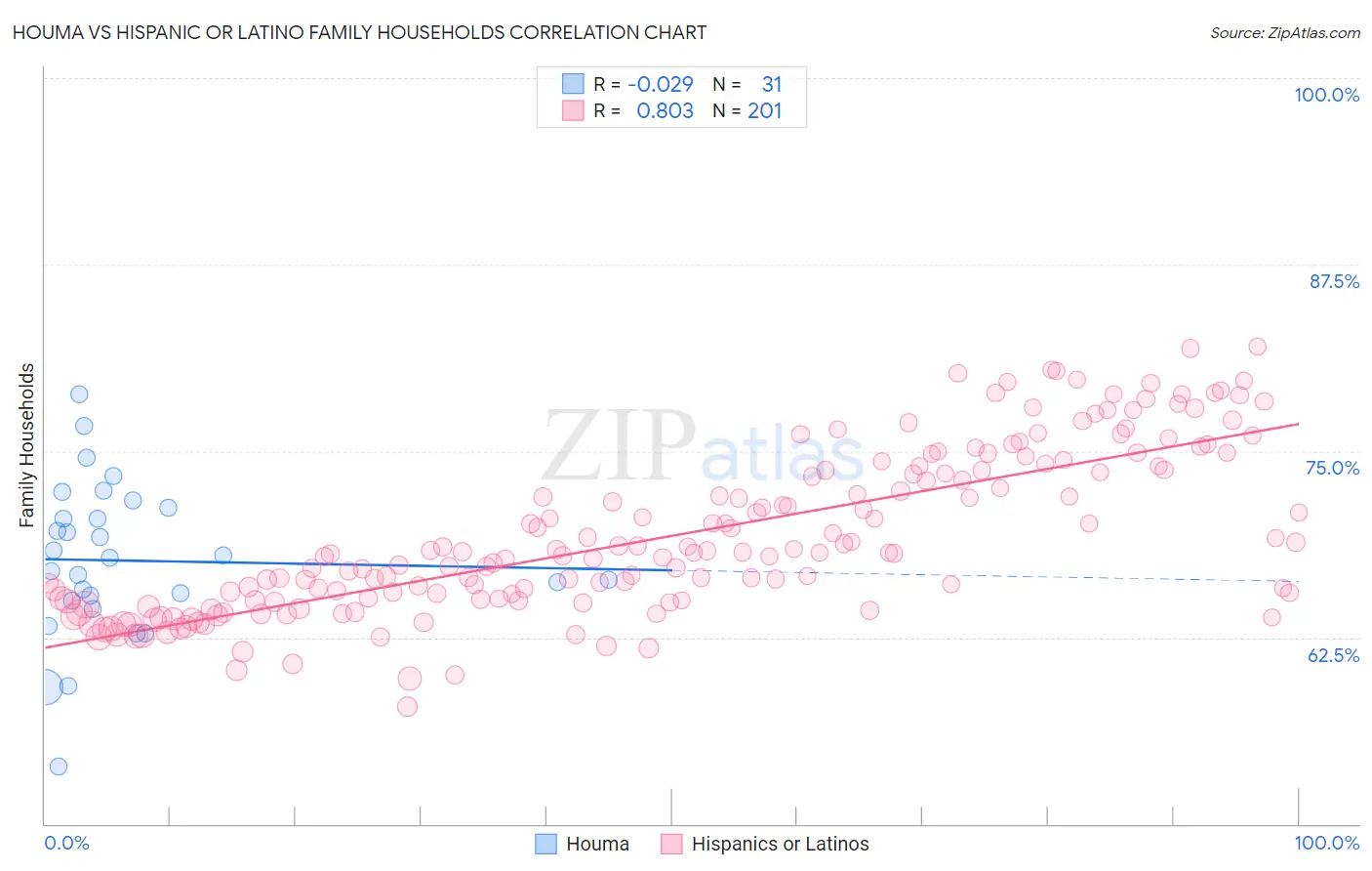 Houma vs Hispanic or Latino Family Households