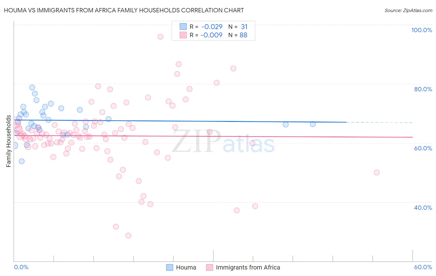 Houma vs Immigrants from Africa Family Households