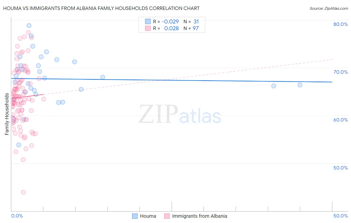 Houma vs Immigrants from Albania Family Households