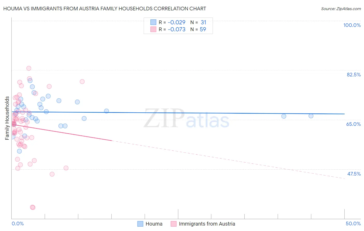 Houma vs Immigrants from Austria Family Households