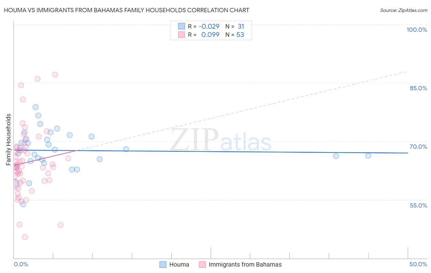 Houma vs Immigrants from Bahamas Family Households