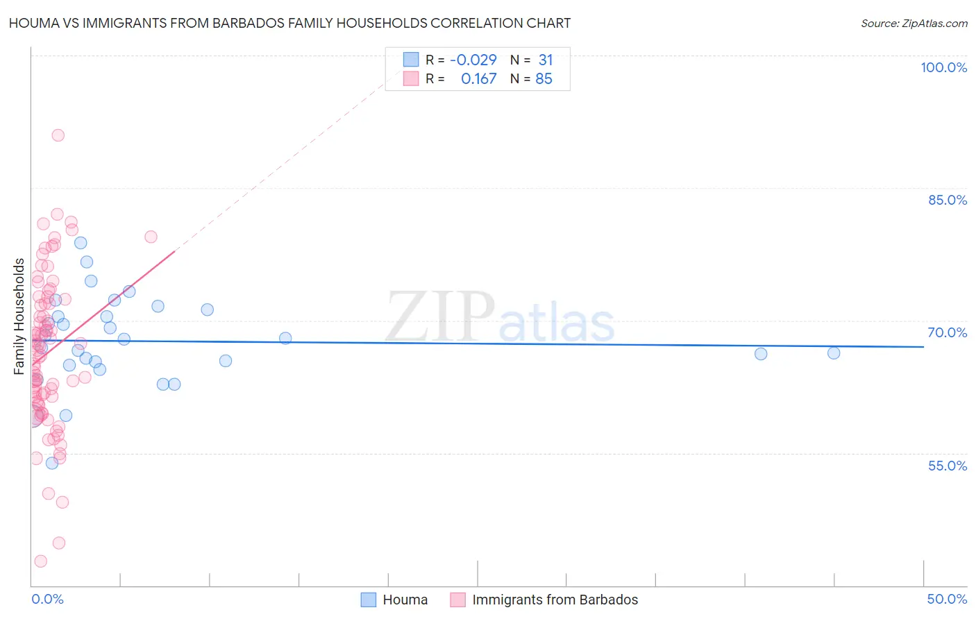 Houma vs Immigrants from Barbados Family Households