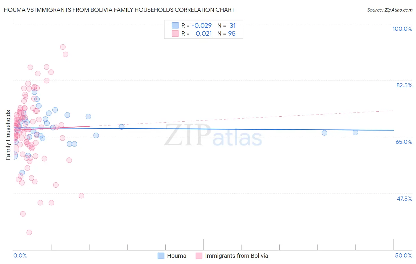 Houma vs Immigrants from Bolivia Family Households