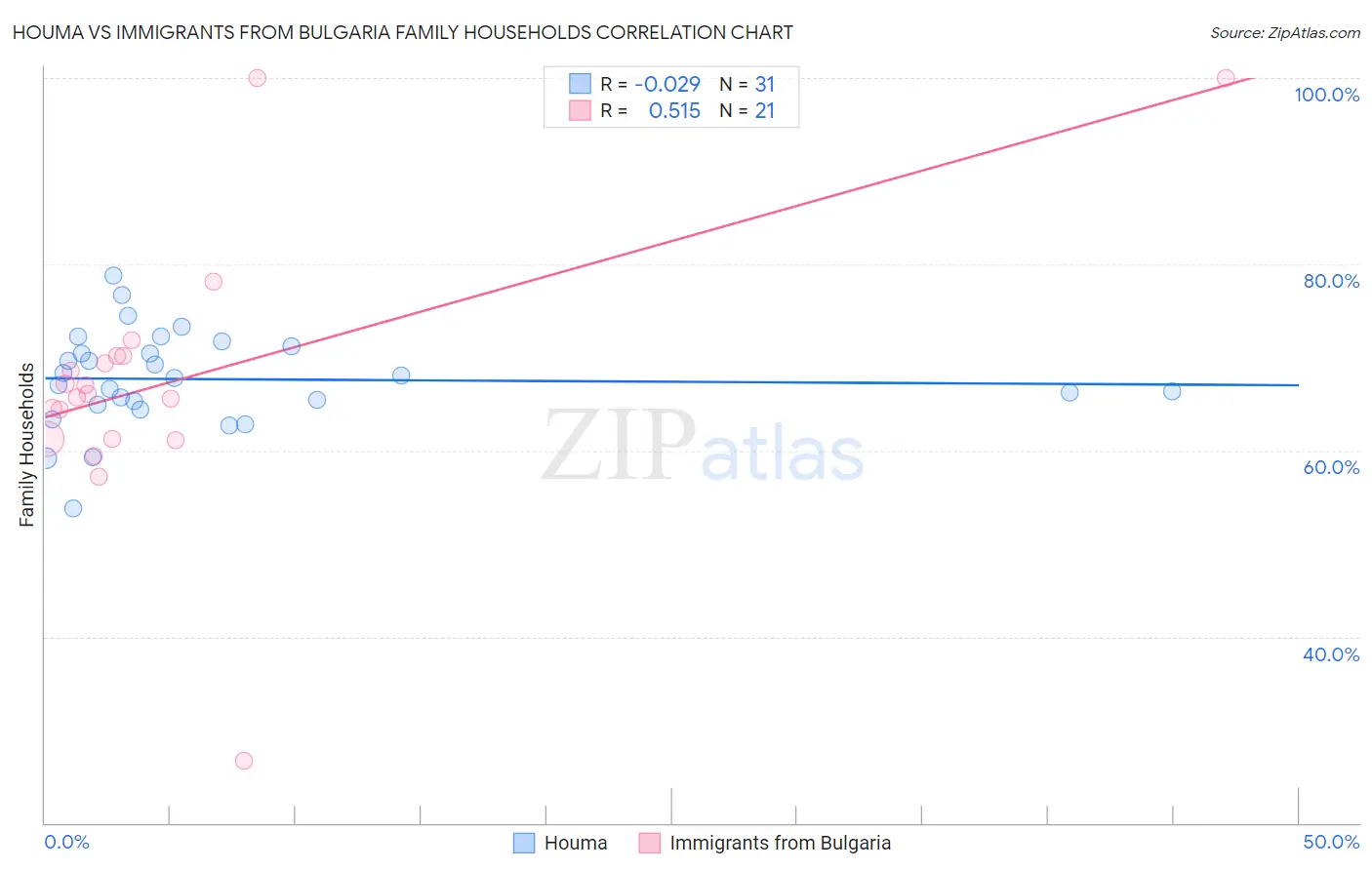 Houma vs Immigrants from Bulgaria Family Households