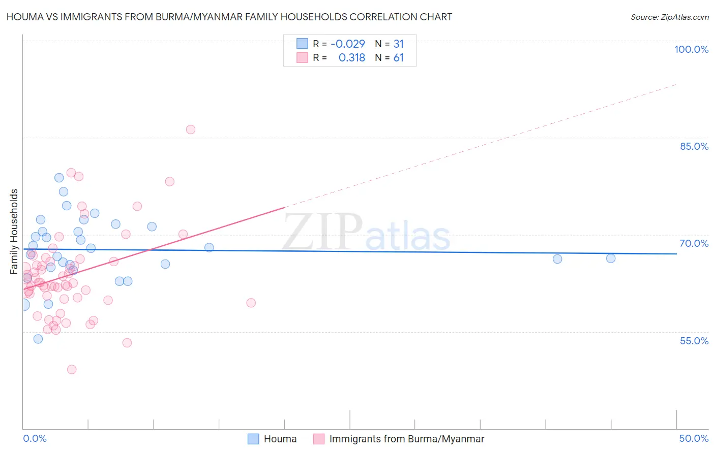 Houma vs Immigrants from Burma/Myanmar Family Households