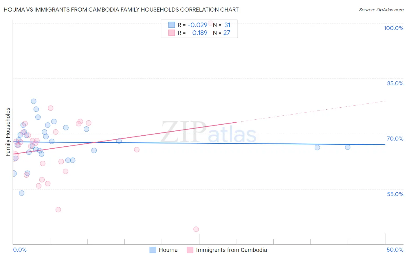 Houma vs Immigrants from Cambodia Family Households