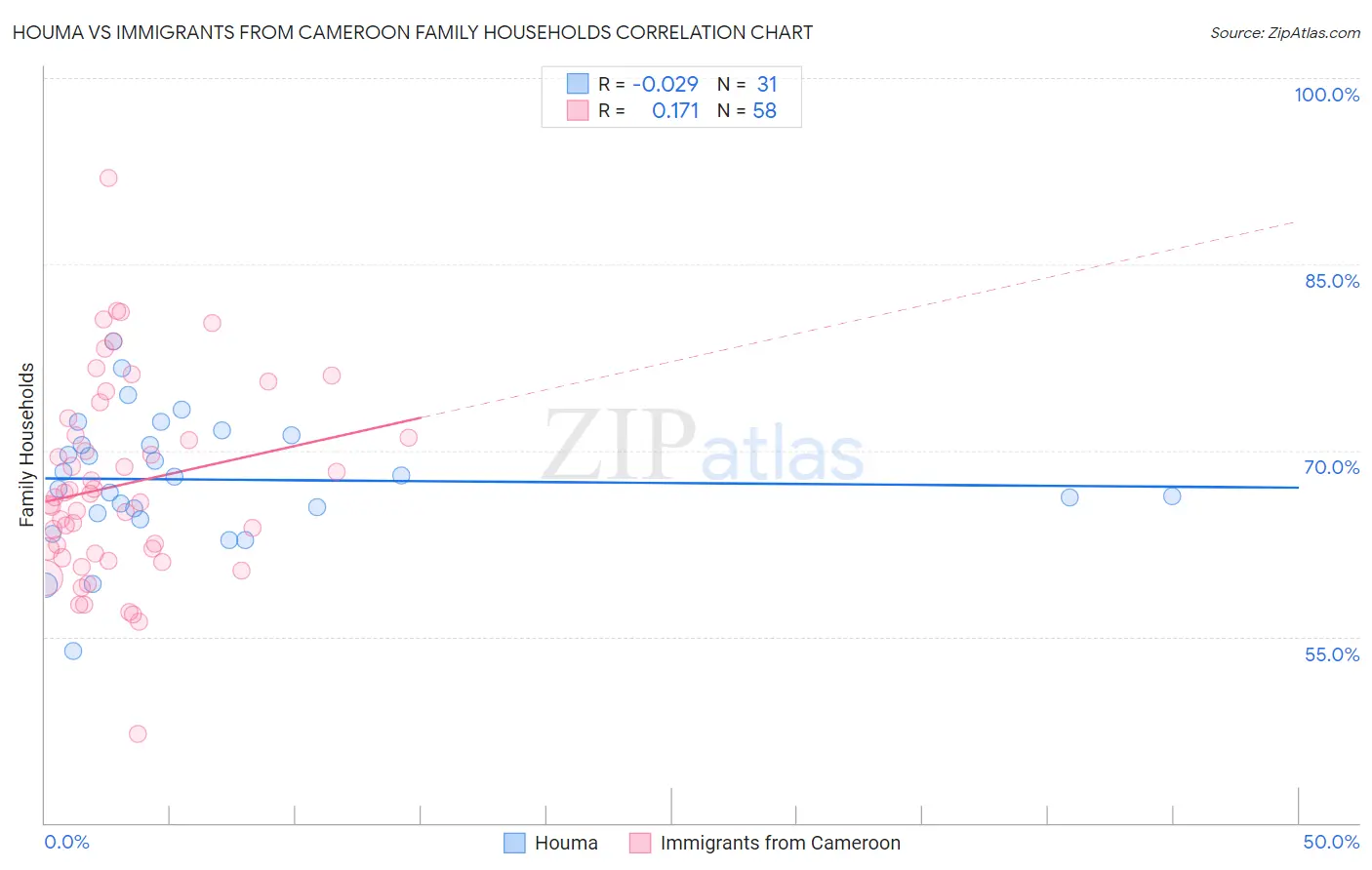 Houma vs Immigrants from Cameroon Family Households