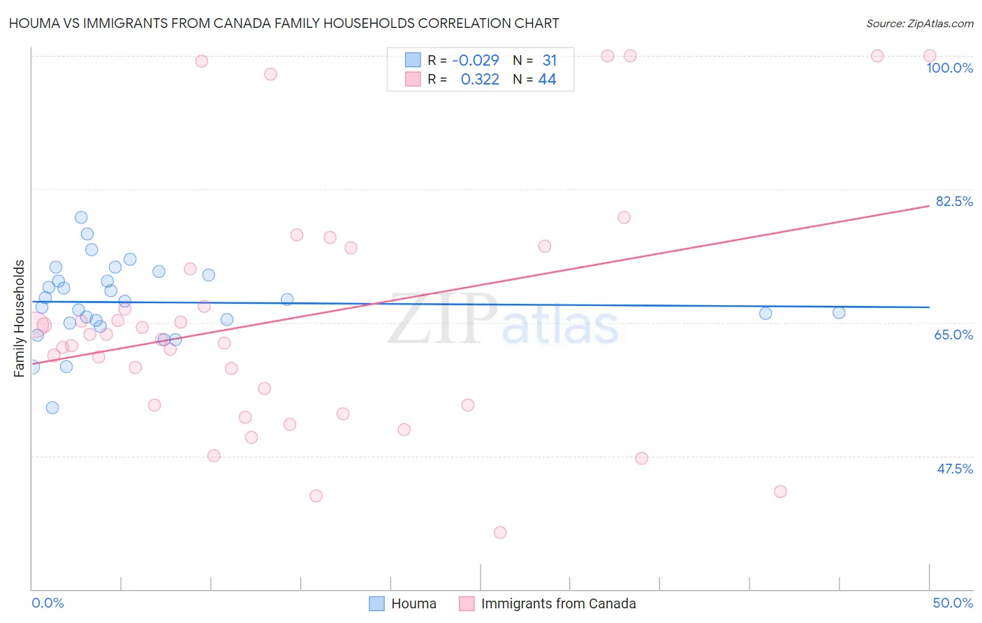 Houma vs Immigrants from Canada Family Households