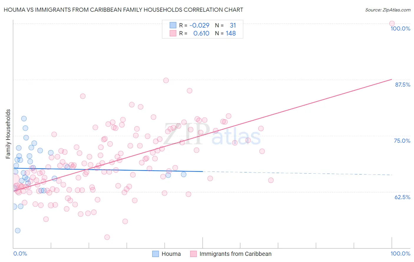 Houma vs Immigrants from Caribbean Family Households