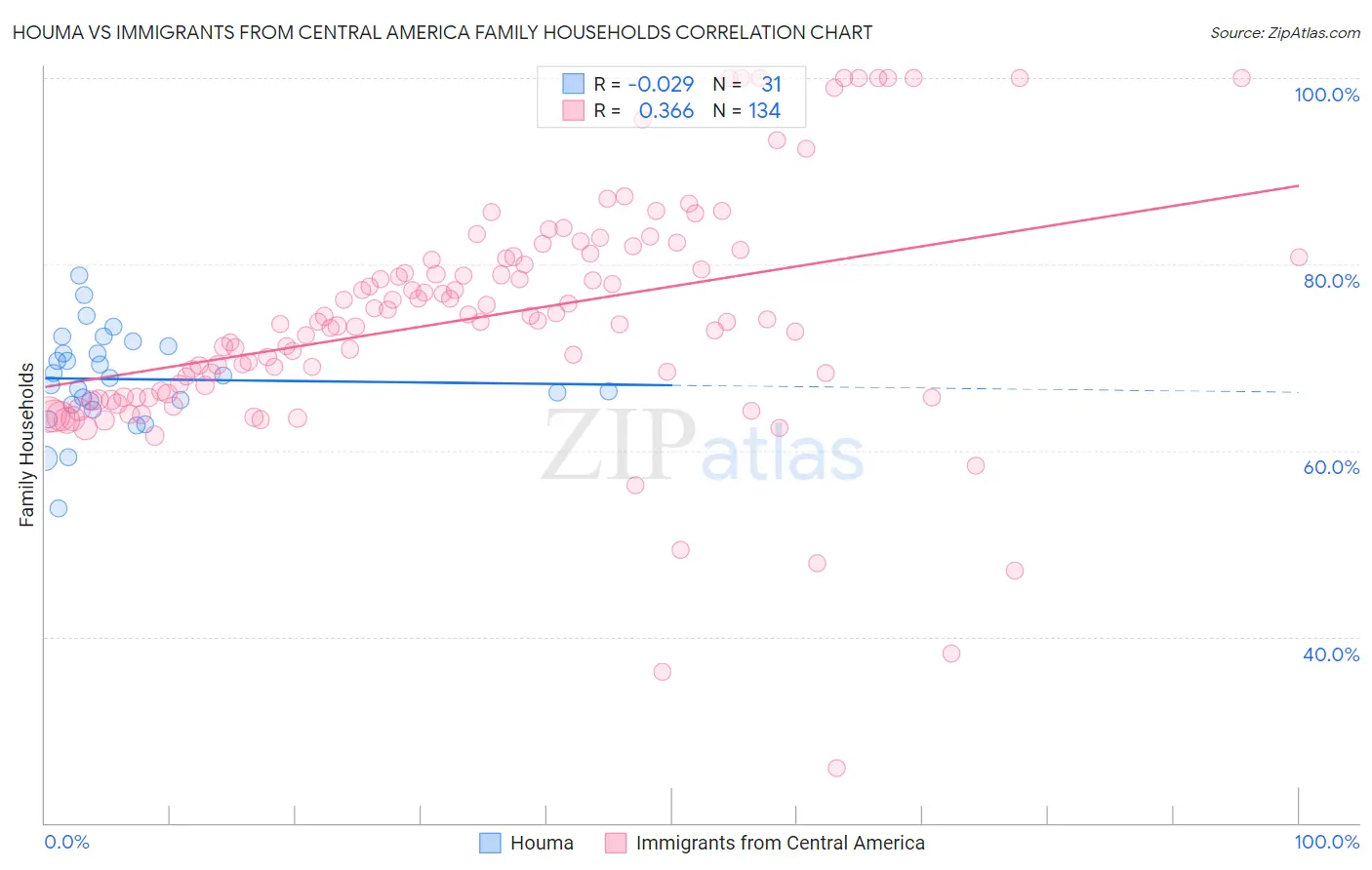 Houma vs Immigrants from Central America Family Households