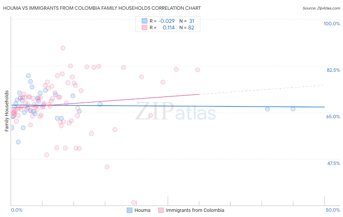 Houma vs Immigrants from Colombia Family Households